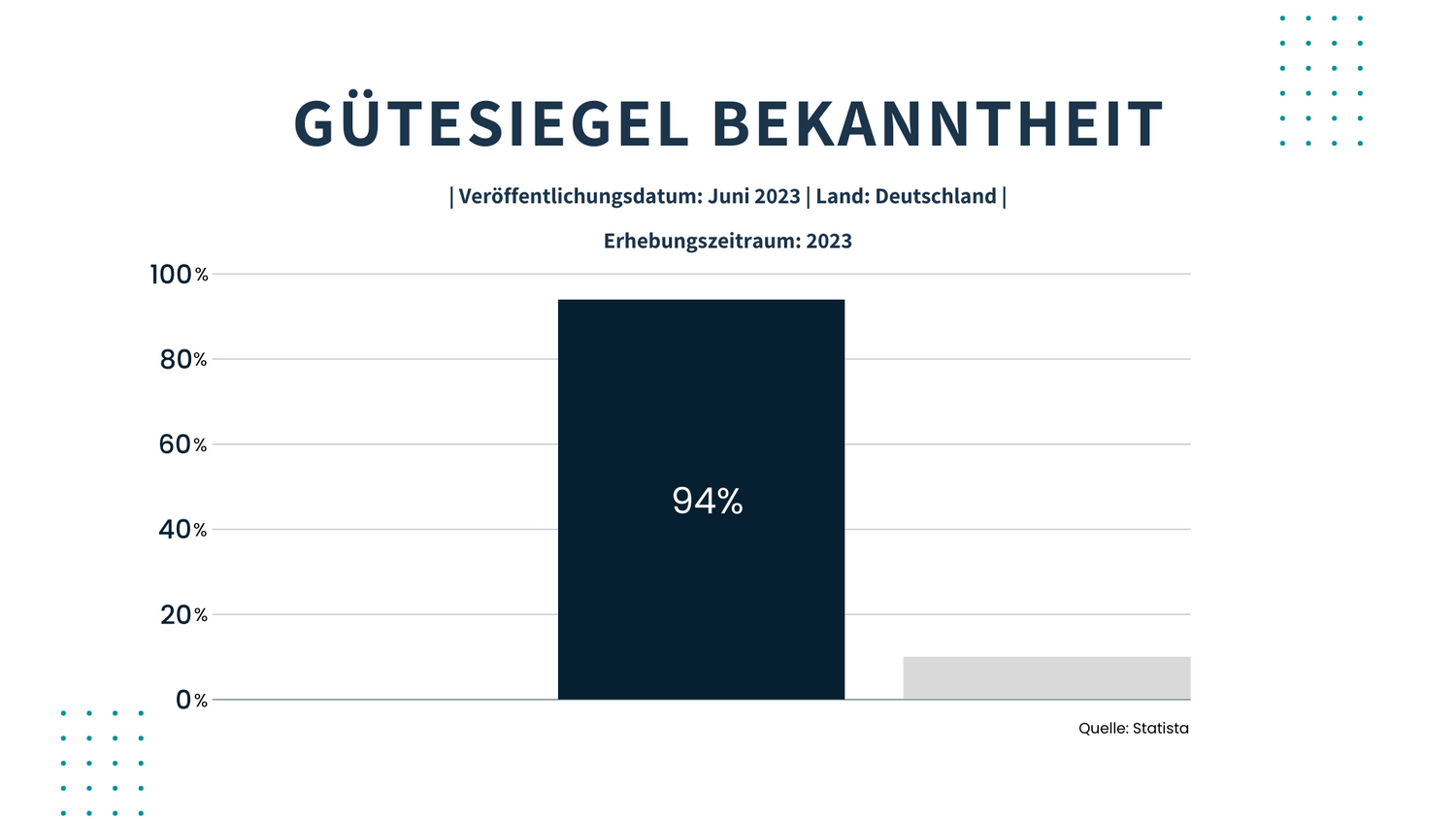 Statista Umfrage: 94 % der Deutschen kennen Gütesiegel – Umfrage zur Bekanntheit von Online-Shop-2023.