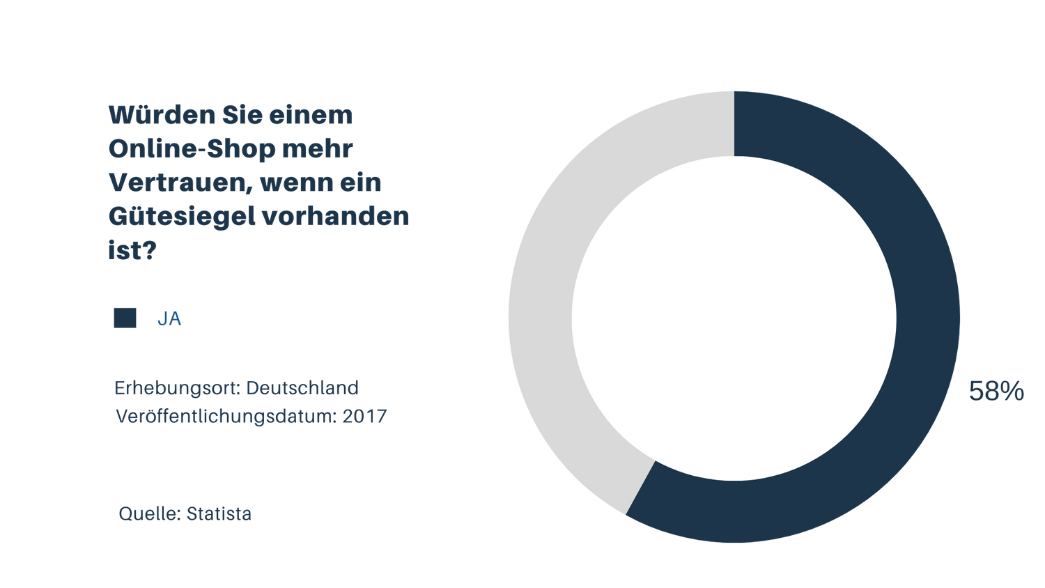 Statista Umfrage: 58 % der Deutschen vertrauen Online-Shops mit Gütesiegel mehr als ohne – Umfrage zum Verbrauchervertrauen 2017.
