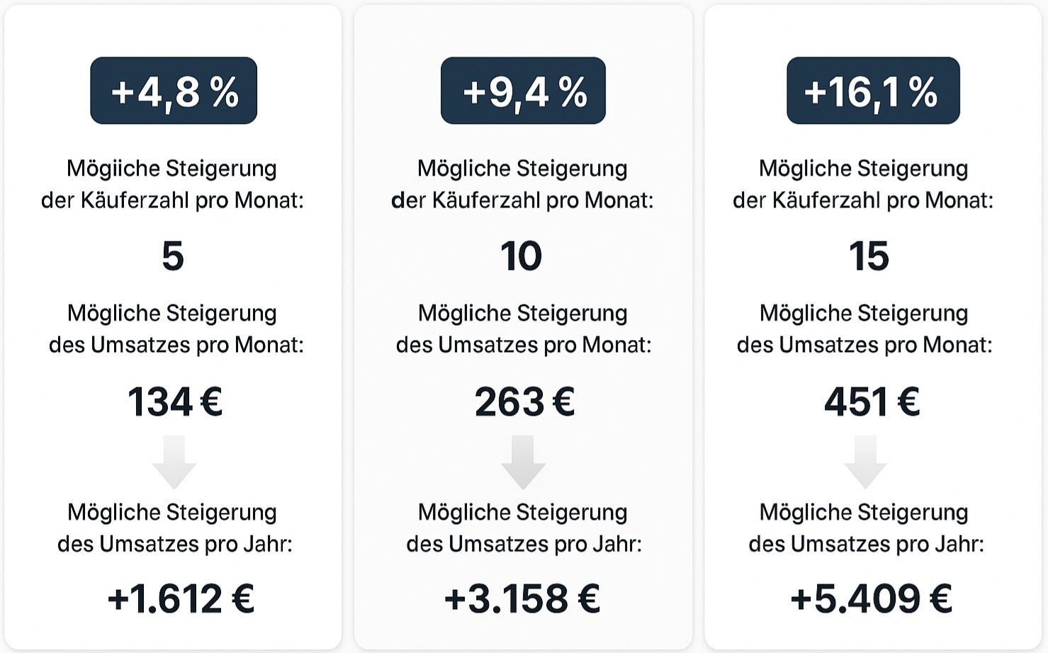 Vergleich möglicher Umsatzsteigerungen durch höhere Käuferzahlen pro Monat und Jahr in drei Szenarien.