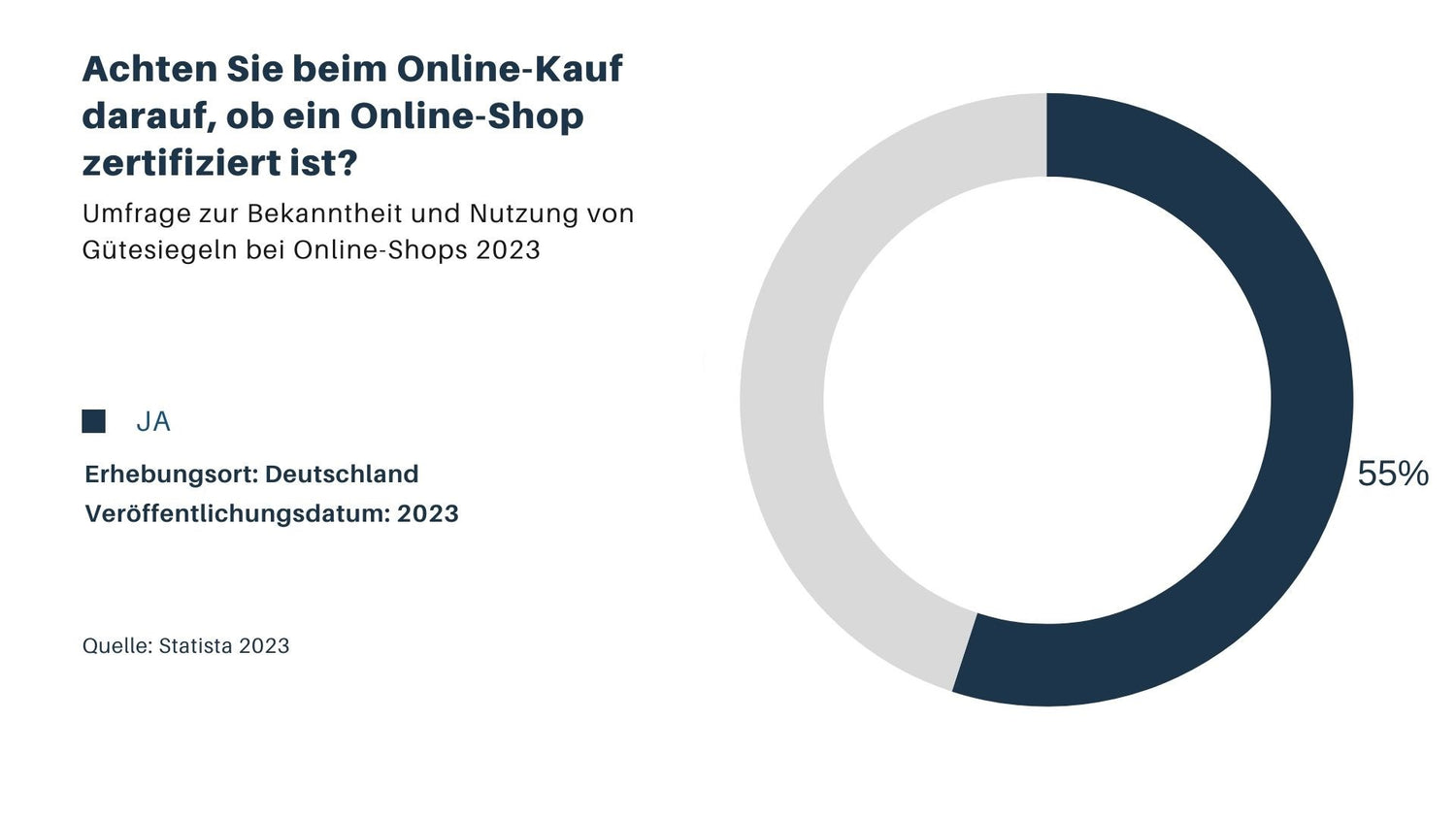 Infografik zeigt: 55 % der Online-Käufer achten auf zertifizierte Shops laut Statista-Umfrage 2023 in Deutschland.